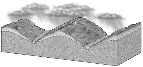 On the image below,identify the drainage divide and regions of discharge and recharge,and label the water table.Then draw arrows showing the flow of groundwater.  