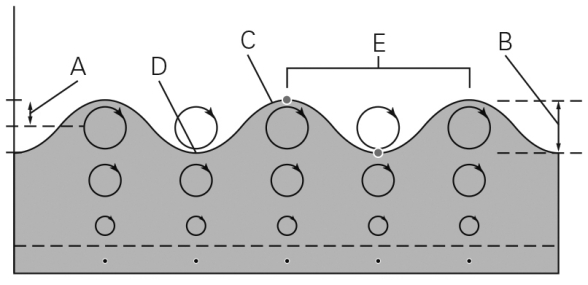 In the figure below,which letters represent the wave height and wavelength,respectively?   A)  B and E B)  E and D C)  C and E D)  B and C