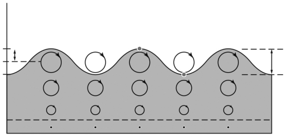 In the figure below,which way is the wave moving?   A)  to the right B)  to the left C)  back and forth D)  The wave is stationary.