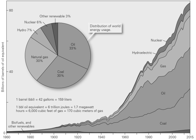 Global use of fossil fuels today is approximately __________ as/than it was in the year 1920.   A)  ten times greater B)  50 percent greater C)  twice as large D)  half as large