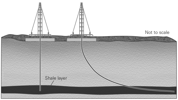 Drilling for an oil or gas well that allows the well bore to bend in curves and extend for long distances within an underground target is called   A)  hydraulic fracturing. B)  seismic reflection profiling. C)  directional drilling. D)  conventional drilling.