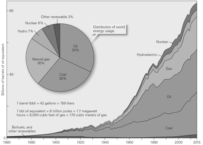 Explain how sources of energy for society have changed over time.Be sure to include both the timescale of this figure as well as likely energy sources prior to 1860.  