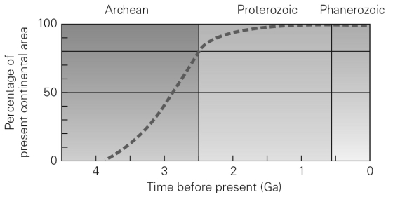 According to the graph below,continental crust was mostly done forming by   A)  the mid-Archean. B)  roughly 1 Ma. C)  roughly 4.5 Ga. D)  the early Proterozoic.