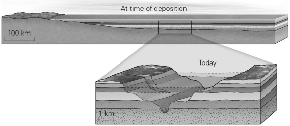 If the lithology and fossil content of two bodies of rock on opposite sides of a canyon are identical,then these remaining outcrops were likely physically connected at one time and formed part of an extensive,sheet-like layer of rock.This idea summarizes the principle of:   A)  superposition. B)  lateral continuity. C)  original horizontality. D)  uniformitarianism.