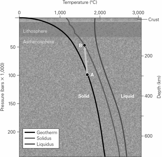 A body of rock starts at location A in the graph below.The rock,over a period of time,moves to location B and begins to melt.This is an example of melting due to   A)  fractional crystallization. B)  heat transfer. C)  addition of volatiles. D)  decompression.