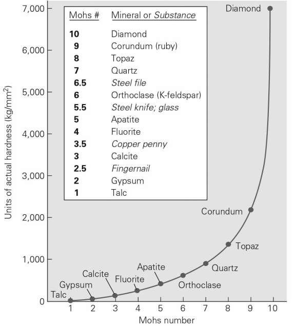 Using the Mohs hardness scale below,which of the following statements about the actual hardness of minerals is false?   A)  Your fingernail can scratch a sample of gypsum. B)  Diamonds are twice as hard as apatite. C)  Diamonds are more than seven times as hard as quartz. D)  Quartz will scratch anything made of steel.
