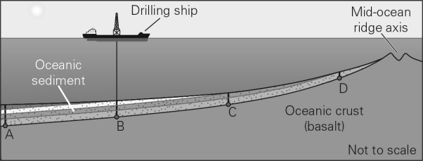 What can be said about the ocean sediments collected from location B as compared to location D?   A)  They are thicker and older. B)  They are thinner and older. C)  They are thinner and younger. D)  They are thicker and younger.