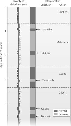 During the past 5 million years,approximately how long have chrons lasted before the next major magnetic polarity reversal?   A)  10 to 20 years. B)  500 to 1000 years. C)  700,000 to 1.5 million years D)  There has not been a magnetic polarity reversal during the past five million years.