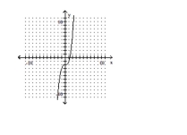 Determine whether the graph of the function is the graph of a one-to-one function. -  A)  Yes B)  No