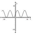 Determine whether the graph of the function is the graph of a one-to-one function. -  A)  Yes B)  No