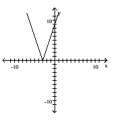 Determine whether the graph of the function is the graph of a one-to-one function. -  A)  Yes B)  No