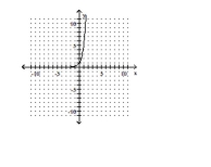  The graph of an exponential function is given. Match the graph to one of the following functions. -   A)   f ( x )  = 5 ^ { x } + 1  B)   f ( x )  = 5 ^ { x }  C)   f ( x )  = 5 ^ { x } - 1  D)   f ( x )  = 5 ^ { x + 1 }