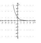 Determine whether the graph is the graph of a one-to-one function. -  A)  one-to-one B)  not one-to-one