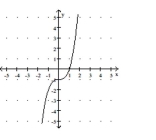 Determine whether the graph is the graph of a one-to-one function. -  A)  not one-to-one B)  one-to-one