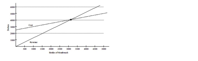  Write the word or phrase that best completes each statement or answers the question. The revenue equation for a certain brand of mouthwash is y = 1.3x, where x is the number of bottles of mouthwash sold and y is the total income for selling x bottles. The cost equation is y = 0.5x + 2500, where x is the number of bottles of mouthwash manufactured and y is the cost of producing x bottles. The following set of axes shows the graph of the cost and revenue equations.   -Find the coordinates of the point of intersection, or breakeven point, by solving the system and explain its meaning.  \left\{ \begin{array} { l }  y = 1.3 x \\ y = 0.5 x + 2500 \end{array} \right.   
