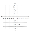 Find the domain and range. -   A)  Domain:  {5,3,-1,-4} ;  range:  {-1,0,1,2}  B)  Domain:  {-1,0,1,2} ;  range:  {(-1,5) ,(0,3) ,(1,-1) ,(2,-4) }  C)  Domain:  {(-1,5) ,(0,3) ,(1,-1) ,(2,-4) } ;  range:  {-1,0,1,2}  D)  Domain:  {-1,0,1,2} ;  range:  {5,3,-1,-4} 