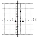 Determine whether the relation is also a function. -  A)  Function B)  Not a function