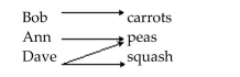 Determine whether the relation is also a function. -vegetables in their garden   A)  Function B)  Not a function