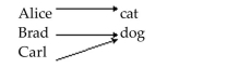 Determine whether the relation is also a function. -pets at home   A)  Function B)  Not a function