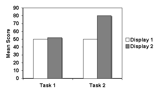 Describe the interaction effect shown in the graph below.   
