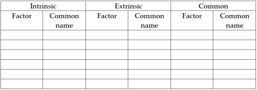 Complete the following table by listing the coag factors in the Intrinsic, Extrinsic and Common Pathways using both the Factor designation and common name.   
