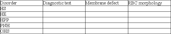 Complete the following table:   