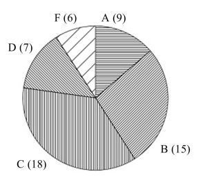  Solve the problem. -The final exam grades for a sample of students in a physical science class resulted in the following grade distribution.   If one student taking physical science is selected at random, find the probability of the following events. a. The student earned an  A . b. The student earned an  F .  A)  a.  \frac { 9 } { 100 }  b.  \frac { 3 } { 50 }  B)  a.  \frac { 46 } { 55 }  b.  \frac { 49 } { 55 }  C)  a.  \frac { 9 } { 55 }  b.  \frac { 6 } { 55 }  D)  a.  \frac { 3 } { 11 }  b.  \frac { 6 } { 55 }