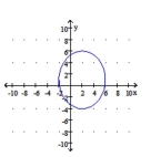  Find the standard form of the equation of the ellipse or hyperbola shown. -   A)   \frac { ( x - 2 )  ^ { 2 } } { 4 } + \frac { ( y - 1 )  ^ { 2 } } { 5 } = 1  B)   \frac { ( x - 2 )  ^ { 2 } } { 16 } + \frac { ( y - 1 )  ^ { 2 } } { 25 } = 1  C)   \frac { ( x + 2 )  ^ { 2 } } { 16 } + \frac { ( y + 1 )  ^ { 2 } } { 25 } = 1  D)   \frac { ( x - 2 )  ^ { 2 } } { 16 } - \frac { ( y - 1 )  ^ { 2 } } { 25 } = 1