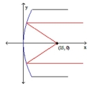  Solve the problem. -A parabolic mirror on a telescope 30 cm in diameter has a focal length of 15 cm. For the coordinate system shown, write an equation of the parabolic cross section of the mirror.    A)   y ^ { 2 } = 60 x  for  - 15 \leq y \leq 15  B)   x ^ { 2 } = 60 y  for  - 15 \leq x \leq 15  C)   y ^ { 2 } = 15 x  for  - 15 \leq y \leq 15  D)   y ^ { 2 } = 60 x  for  - 30 \leq y \leq 30