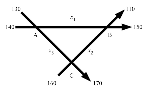  Write the word or phrase that best completes each statement or answers the question. Solve the problem. -Assume that traffic flows freely through intersections A, B, and C. The values  x _ { 1 } , x _ { 2 } , x _ { 3 }  , and all other numbers in the figure represent flow rates in vehicles per hour.   a. Write an equation representing equal flow into and out of intersection A. b. Write an equation representing equal flow into and out of intersection B. c. Write an equation representing equal flow into and out of intersection C. d. Write the system of equations from parts (a)-(c) in standard form. e. Write the reduced row-echelon form of the augmented matrix representing the system of equations from part (d). f. If the flow rate between intersections A and C is 120 vehicles per hour, determine the flow rates  x _ { 1 }  and  x _ { 2 }  g. If the flow rate between intersections A and C is between 150 and 240 vehicles per hour, inclusive, determine the flow rates  x _ { 1 } \text { and } x _ { 2 }