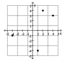 Determine if the relation defines y as a one-to-one function of x. -  A)  Yes B)  No