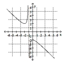 Determine if the relation defines y as a one-to-one function of x. -  A)  Yes B)  No