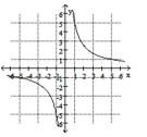 Determine if the relation defines y as a one-to-one function of x. -  A)  Yes B)  No