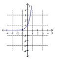 The graph of a function is given. Graph the inverse function. -   A)    B)     C)     D)     