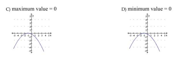 Graph the function and determine the minimum or maximum value of the function.