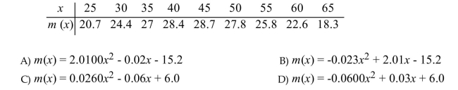 Solve the problem. Gas mileage is tested for a car under different driving conditions. At lower speeds, the car is driven in stop and go traffic. At higher speeds, the car must overcome more wind resistance. The variable x Given in the table represents the speed (in mph) for a compact car, and m(x) represents the gas mileage (in mpg). Use regression to find a quadratic function to model the data.