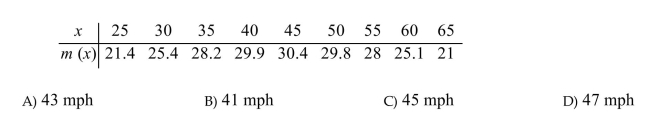 Solve the problem. Gas mileage is tested for a car under different driving conditions. At lower speeds, the car is driven in stop and go traffic. At higher speeds, the car must overcome more wind resistance. The variable x Given in the table represents the speed (in mph) for a compact car, and m(x) represents the gas mileage (in mpg). Use regression to find a quadratic function to model the data and then use the function to determine The speed with the greatest gas mileage. Round to the nearest mile per hour. Carry out all computations up to The final answer without rounding.