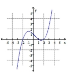  Determine if the graph can represent a polynomial function. If so, assume the end behavior and all turning points are represented on the graph. -   a. Determine the minimum degree of the polynomial based on the number of turning points.  b. Determine whether the leading coefficient is positive or negative based on the end behavior and Whether the degree of the polynomial is odd or even. c. Approximate the real zeros of the function, and determine if their multiplicity is odd or even.  A)  a. Minimum degree 3 b. Leading coefficient positive degree odd c.  - 2,1 , and 2 (each with odd multiplicity)  B)  a. Minimum degree 3 b. Leading coefficient negative degree odd c.  - 2  (odd multiplicity) , 1 (even multiplicity) , 2 (even multiplicity)  C)  a. Minimum degree 2 b. Leading coefficient negative degree even c.  - 2  (odd multiplicity) , 1 (even multiplicity) , 2 (even multiplicity)  D)  Not a polynomial function. 