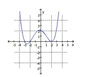  Determine if the graph can represent a polynomial function. If so, assume the end behavior and all turning points are represented on the graph. -   a. Determine the minimum degree of the polynomial based on the number of turning points.  b. Determine whether the leading coefficient is positive or negative based on the end behavior and Whether the degree of the polynomial is odd or even. c. Approximate the real zeros of the function, and determine if their multiplicity is odd or even.  A)  a. Minimum degree 4 b. Leading coefficient positive degree even c.  - 3  (odd multiplicity) ,  - 2  (odd multiplicity) , 2 (even multiplicity)  B)  a. Minimum degree 3 b. Leading coefficient positive degree odd c.  - 3 , - 2 , and 2 (each with odd multiplicity)  C)  a. Minimum degree 3 b. Leading coefficient negative degree odd c.  - 3  (even multiplicity) ,  - 2  (even multiplicity) , 2 (odd multiplicity)  D)  Not a polynomial function. 