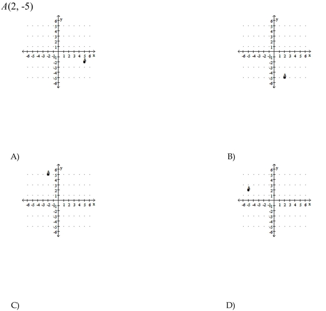 Choose the one alternative that best completes the statement or answers the question. Plot the point on a rectangular coordinate system.