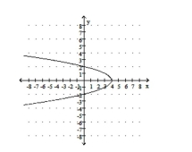  Estimate the x- and y-intercepts from the graph. -   A)   x -intercepts:  ( - 2,0 )   and  ( 2,0 )  ;  y -intercept:  ( 0,4 )   B)   x -intercept:  ( 0,4 )  ; y -intercepts:  ( - 2,0 )   and  ( 2,0 )   C)   x -intercept:  ( 4,0 )  ; y -intercepts:  ( 0 , - 2 )   and  ( 0,2 )   D)   x -intercepts:  ( 0 , - 2 )   and  ( 0,2 )  ; y -intercept:  ( 4,0 ) 