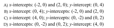 Estimate the x- and y-intercepts from the graph.