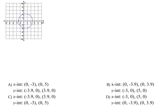Estimate the x- and y-intercepts from the graph.