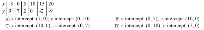 Determine the x- and y-intercepts of the graph whose points are defined in the table.