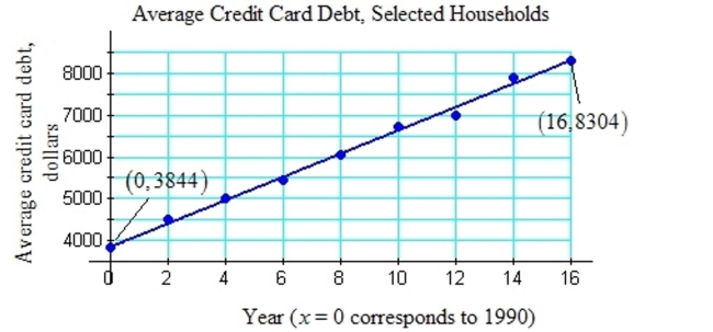 <strong>Solve the problem. The figure represents the average credit card debt for selected households in Silerville. Let y represent the credit card debt in dollars. Let x represent the year, where x = 0 corresponds to the year 1990, x = 4 represents 1994, and so on.</strong> A) Use the ordered pairs given in the graph, (0, 3844) and (16, 8304) to find a linear equation to estimate the Average credit card debt versus the year. Round the slope to the nearest tenth. B) Use the model from (a) to estimate the average debt in 1,997. Round to the nearest dollar.