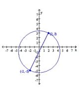  The endpoints of a diameter of a circle are shown. Find the center and radius of the circle. -   A)  center:  ( - 1,0 )  ; radius: 4 B)  center:  ( 0 , - 1 )  ; radius:  2 \sqrt { 5 }  C)  center:  ( - 1,0 )  ; radius:  2 \sqrt { 5 }  D)  center:  ( 0 , - 1 )  ; radius: 20 