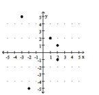  Choose the one alternative that best completes the statement or answers the question. Write the domain and range of the relation. -   A)  Domain:  \{ - 3 , - 2,1,2,2 \} ; Range:  \{ - 5 , - 1,1,2,5 \}  B)  Domain:  \{ - 3 , - 2,1,2 \} ; Range:  \{ - 5 , - 1,1,2,5 \}  C)  Domain:  \{ - 5 , - 1,1,2,5 \} ; Range:  \{ - 3 , - 2,1,2 \}  D)  Domain:  \{ - 5 , - 1,1,2,5 \} ; Range:  \{ - 3 , - 2,1,2,2 \}