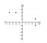  For the given relation, write the domain, write the range, and determine if the relation defines y as a function of x. -   A)  Domain:  \{ - 4 , - 2,4 \} ; Range:  \{ - 1,1,3 \} ; function B)  Domain:  \{ - 4 , - 2,4 \} ; Range:  \{ - 1,1,3 \} ; not a function C)  Domain:  \{ - 1,1,3 \} ; Range:  \{ - 4 , - 2,4 \} ; function D)  Domain:  \{ - 1,1,3 \} ; Range:  \{ - 4 , - 2,4 \} ; not a function 