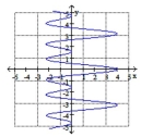 Determine whether the relation defines y as a function of x. -  A)  Not a function B)  Function