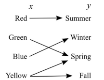 Determine whether the relation defines y as a function of x. -  A)  Not a function B)  Function